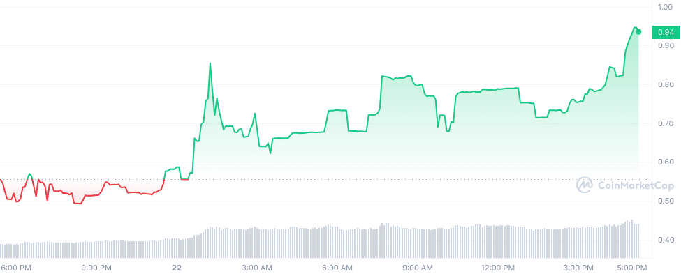 Dypius soars 80% today following huge week - 1