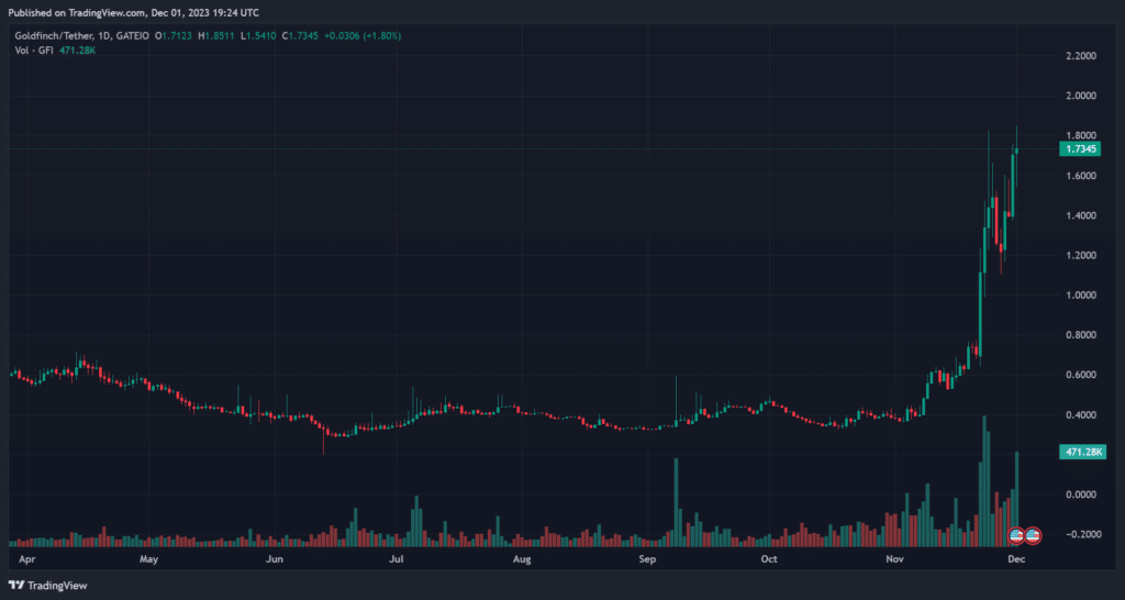 Goldfinch community approved deployment on Base L2, GFI up 14% - 1