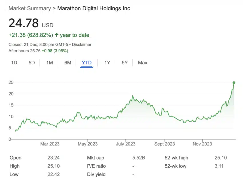 Marathon Digital’s stock performance peaks in 2023 as BTC halving draws nearer