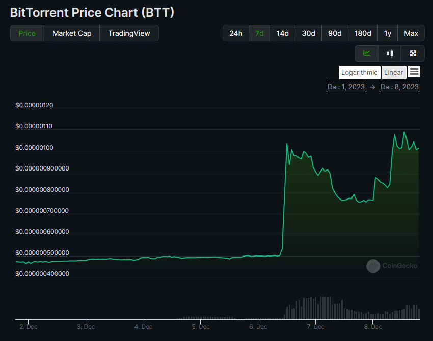 BitTorrent (BTT) token surges over 30% amid Tron’s milestone  - 1