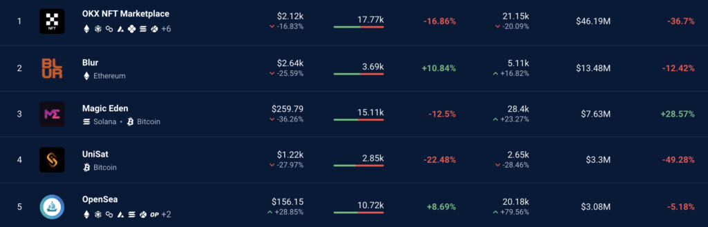 OKX NFT marketplace overtakes OpenSea and Blur in trading volume - 1