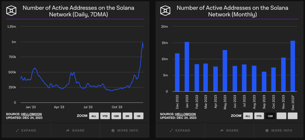 Solana hits records for monthly new and active addresses - 1