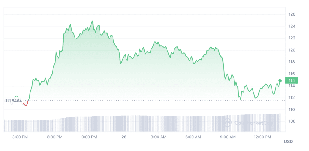 Trader earns $5.7m after investing 30 SOL - 1