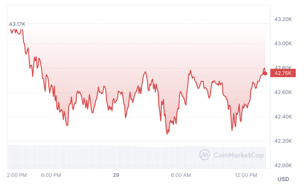 BTC price accidentally soared to $420k on Binance - 1