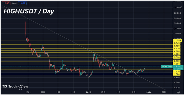 Cryptocurrency price rises, Bitcoin exceeds $40,000 in 578 days - 3