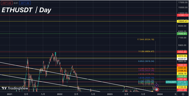 Crypto prices rising, Bitcoin broke above $40k after 578 days - 2