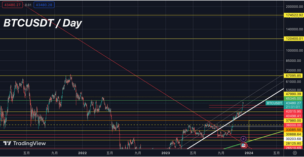 Crypto prices rising, Bitcoin broke above $40k after 578 days - 1