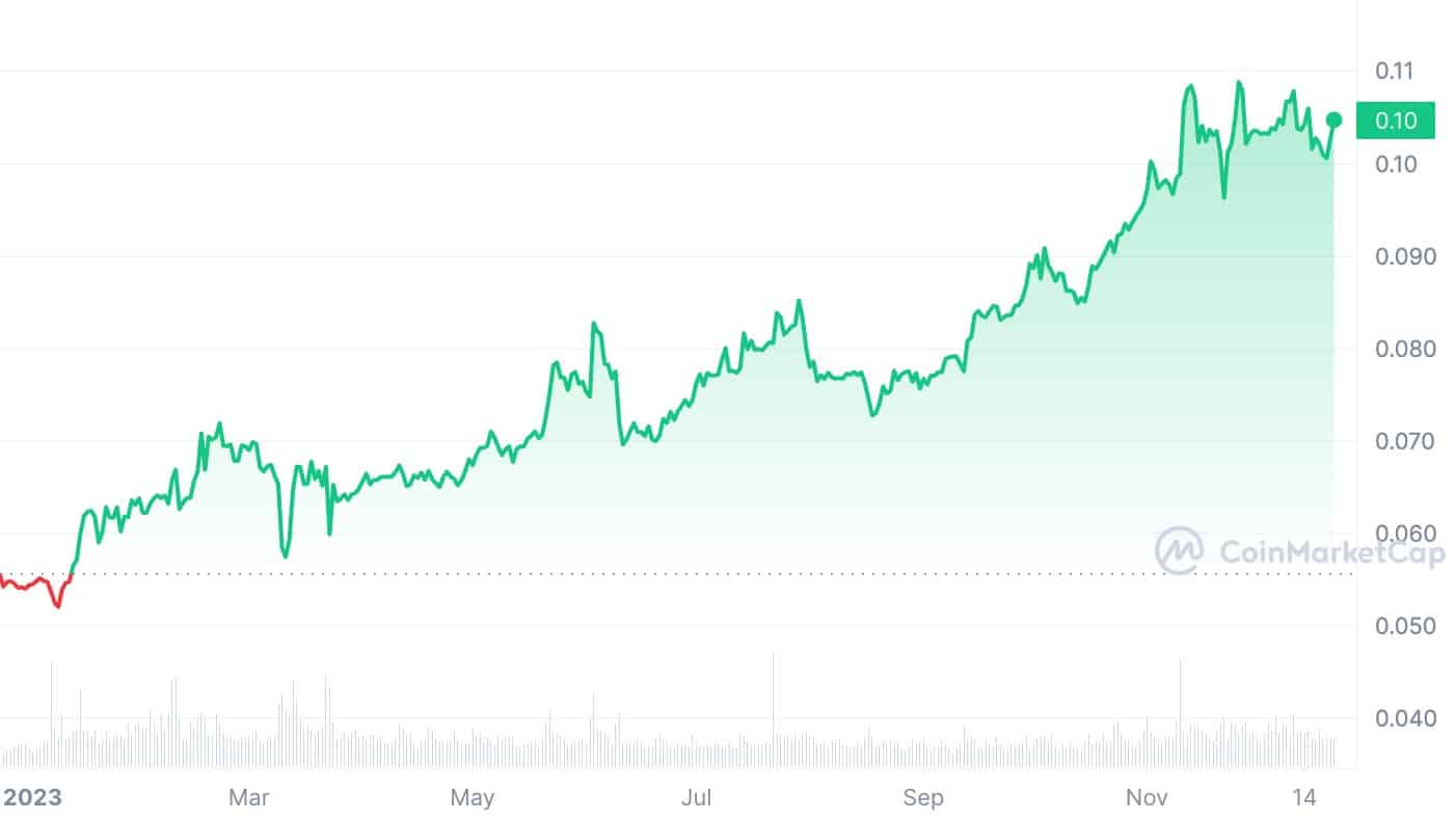 Tron price in 2023 | Source: CoinMarketCap