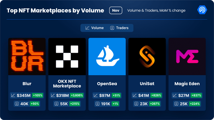 OpenSea on back-footing as OKX surpasses it in NFT trading volume - 1