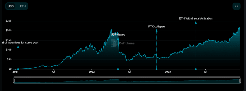 Lido TVL reaches all-time high of nearly $22b - 1