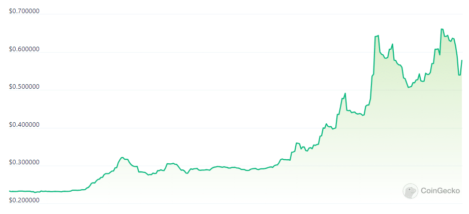 MNDE token up 170% as Marinade staking pool reaches 10m SOL - 2