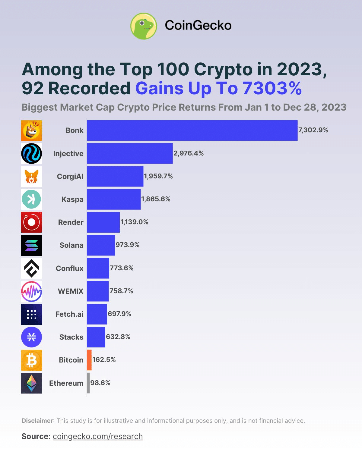 Bonk, Injective and CorgiAI were 2023’s top crypto gainers