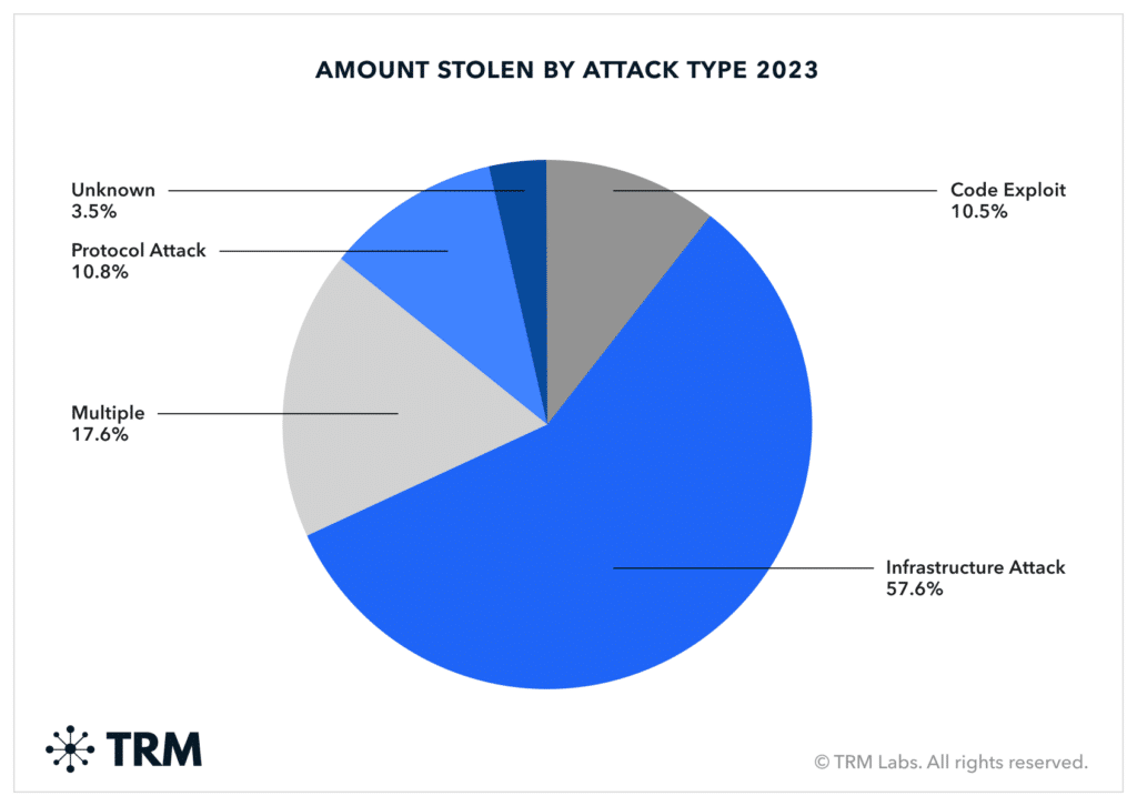 Crypto hacks volume fell 50% in 2023, TRM Labs reports - 1