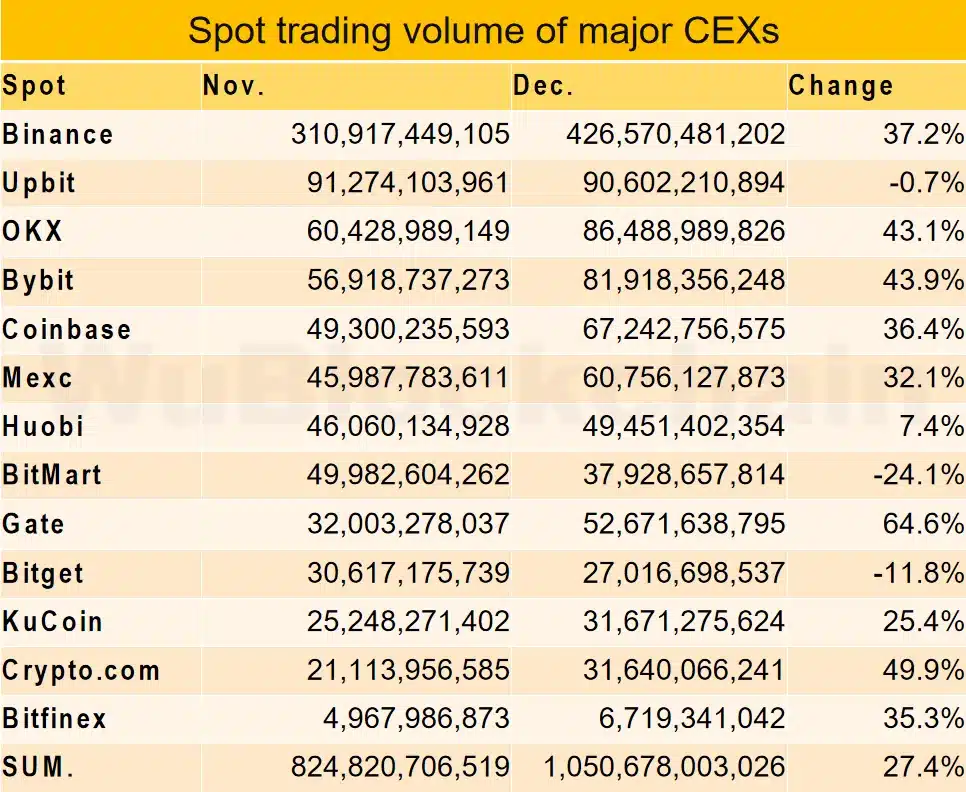 Crypto exchanges gain 27% in trading volume in December - 1