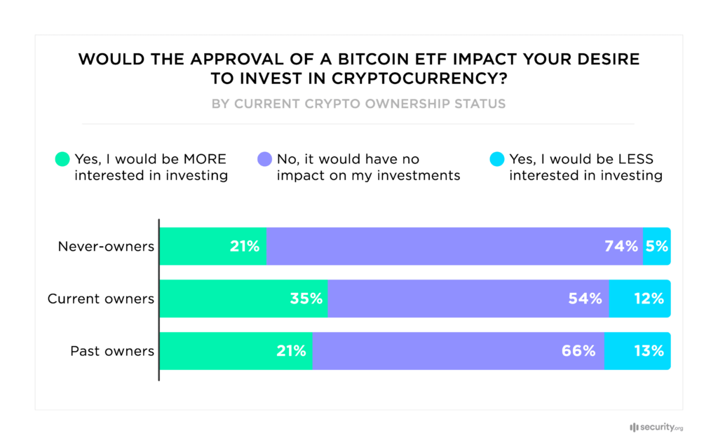 Survey: Approval of Bitcoin ETF could boost investment from non-crypto users - 1