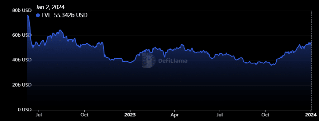 Defi TVL surpasses $55b as crypto market continues to surge - 1