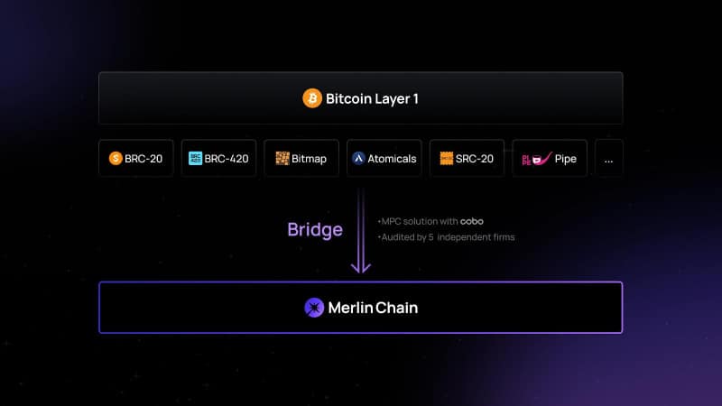 Merlin Chain, Bitcoin layer-2 solution, launches testnet - 7