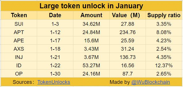 The large token will be unlocked in January 2024