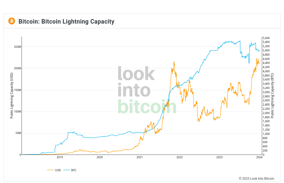 Bitcoin Lightning Network transfer capacity continues growing - 1