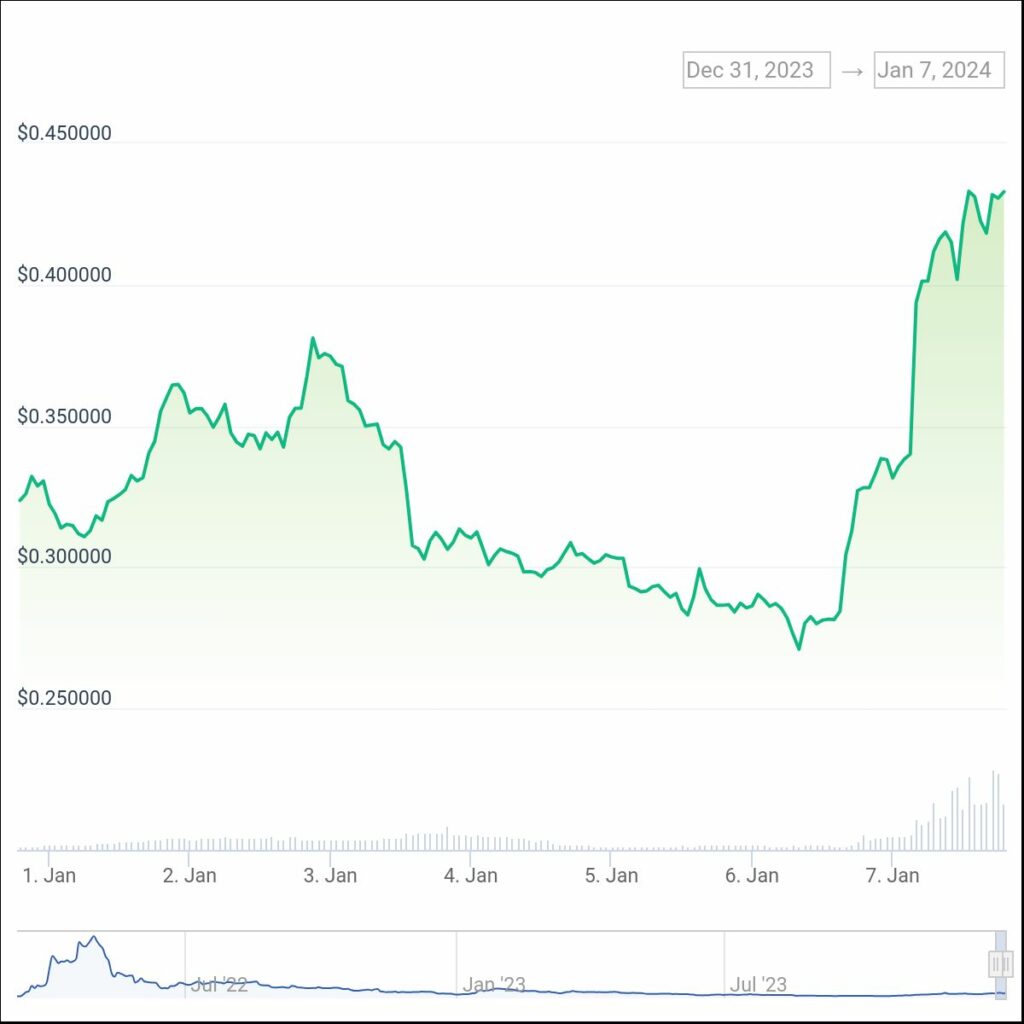 STEPN Green Metaverse Token up by over 40% this week - 1