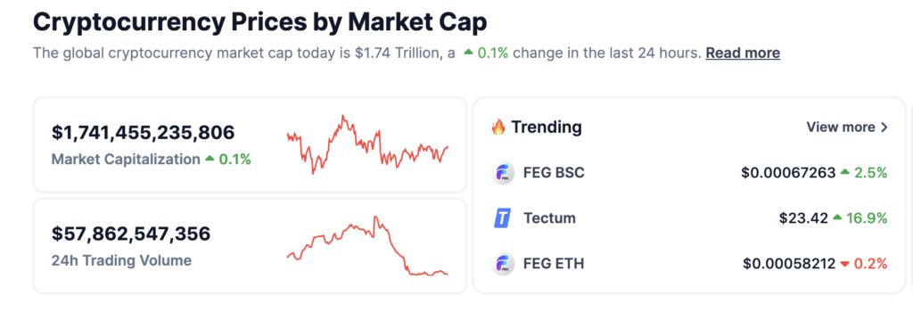 CoinGecko: FEG BSC is top trending crypto today  - 1