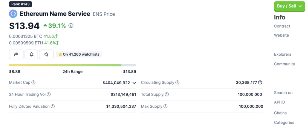 ENS rises nearly 40% following Vitalik Buterin endorsement - 1