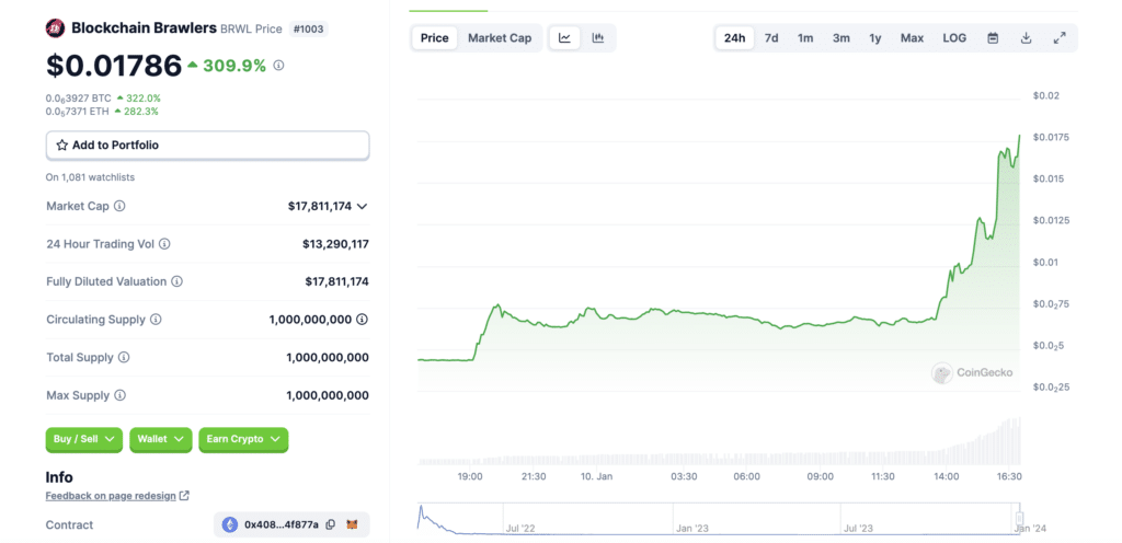 Blockchain Brawlers reports 309% gains as a top trending token - 1