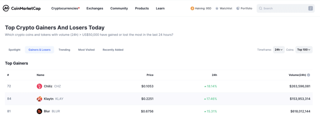 Chiliz leads top gainers with 18% price surge - 1