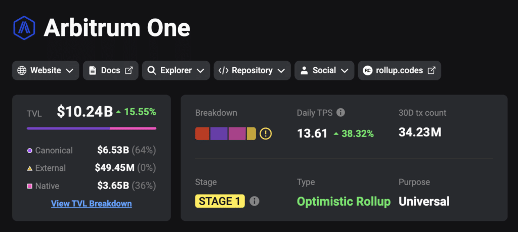 Arbitrum One'ın TVL'si 10 milyar dolara yükseldi, yeni rekorlar kırdı - 1