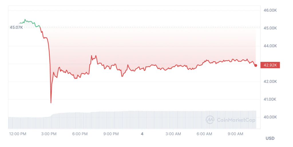 Traders liquidate almost $700m amid Bitcoin's precipitous decline - 3