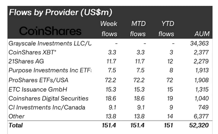 Crypto-based investment products saw $151m inflows in 2024's first week - 1