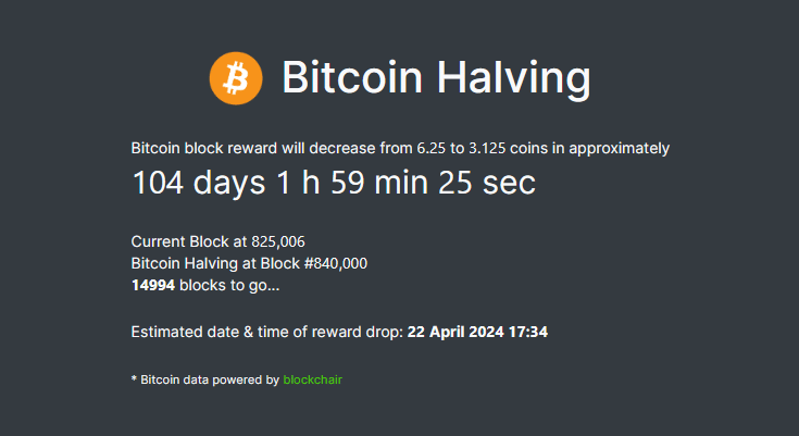 Next Bitcoin halving just 15k blocks away  - 1