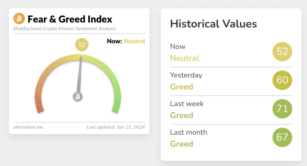 Crypto Fear and Greed Index plunges back to neutral levels - 1
