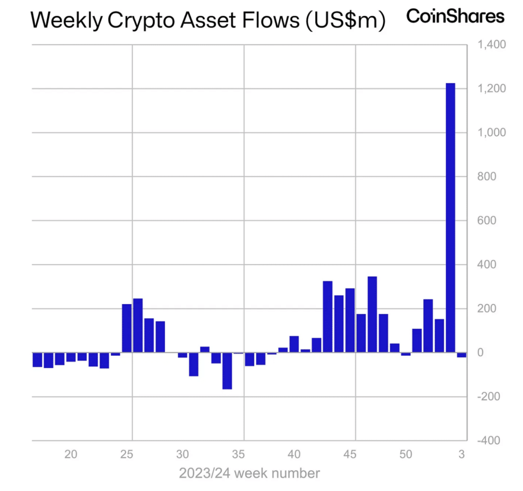 Digital asset investment products saw $21m in outflows - 1