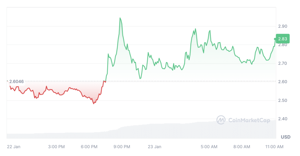 FTT surges by 10%, reacting to GBTC shares sell out - 1