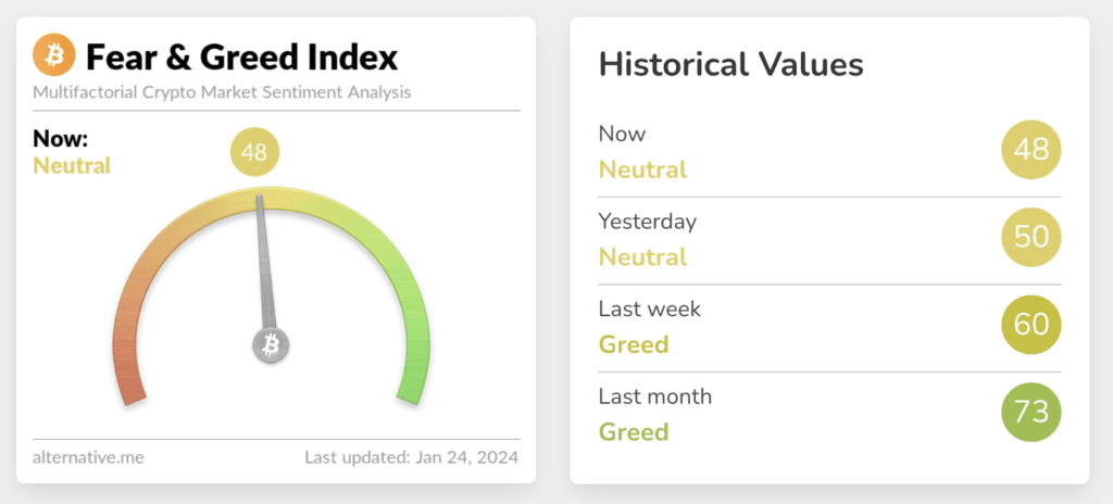 Crypto Fear and Greed Index drops to 100-day low - 1