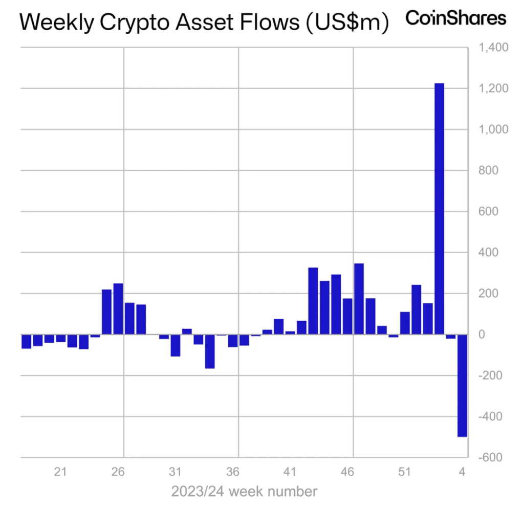 Asset outflows from crypto funds reach $500m in the last week - 1