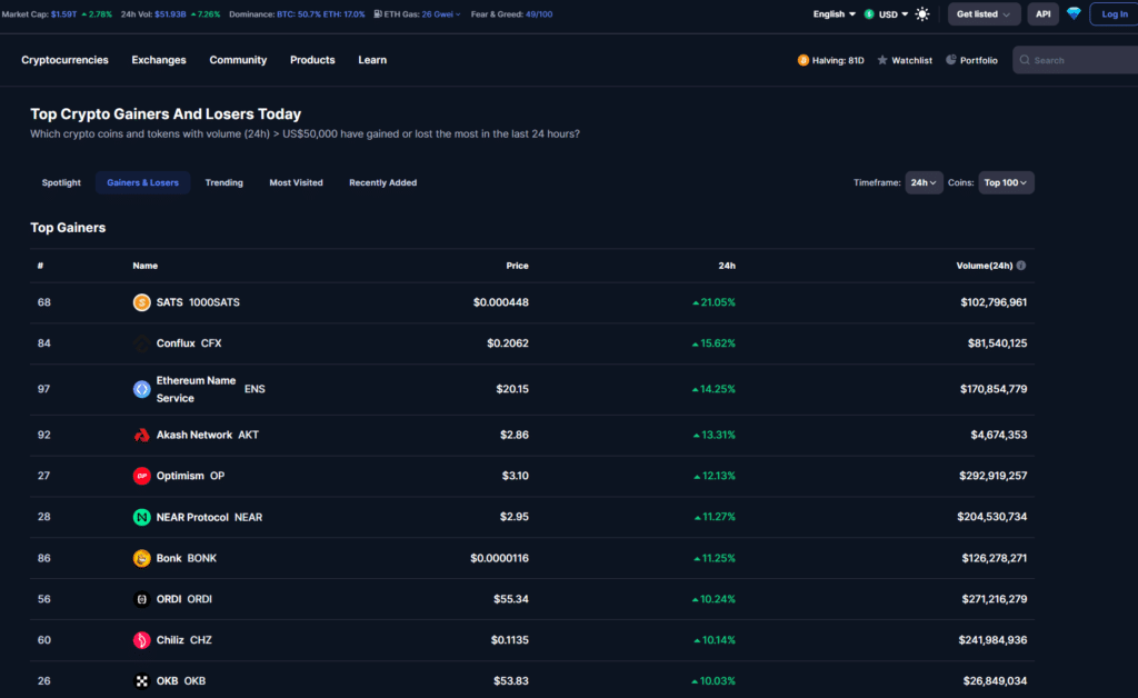 Tokens surge double digits as Bitcoin shrugs GBTC stream - 1