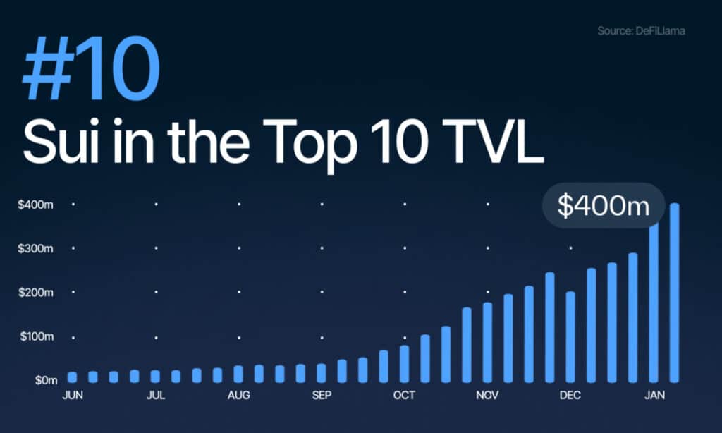 Sui defi ecosystem rises to top 10 as TVL spikes above $430m - 1