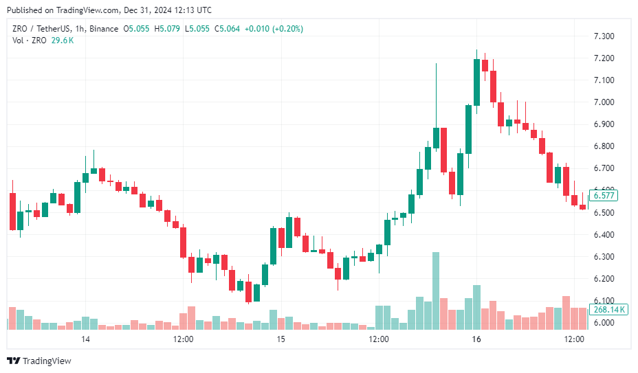 Fastest-growing cryptocurrencies to keep an eye on in December 2024 - 5