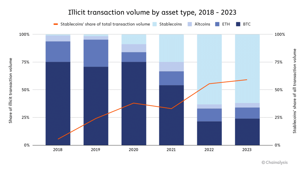 Illicit crypto addresses received over $24b in 2023, Chainalysis says - 1