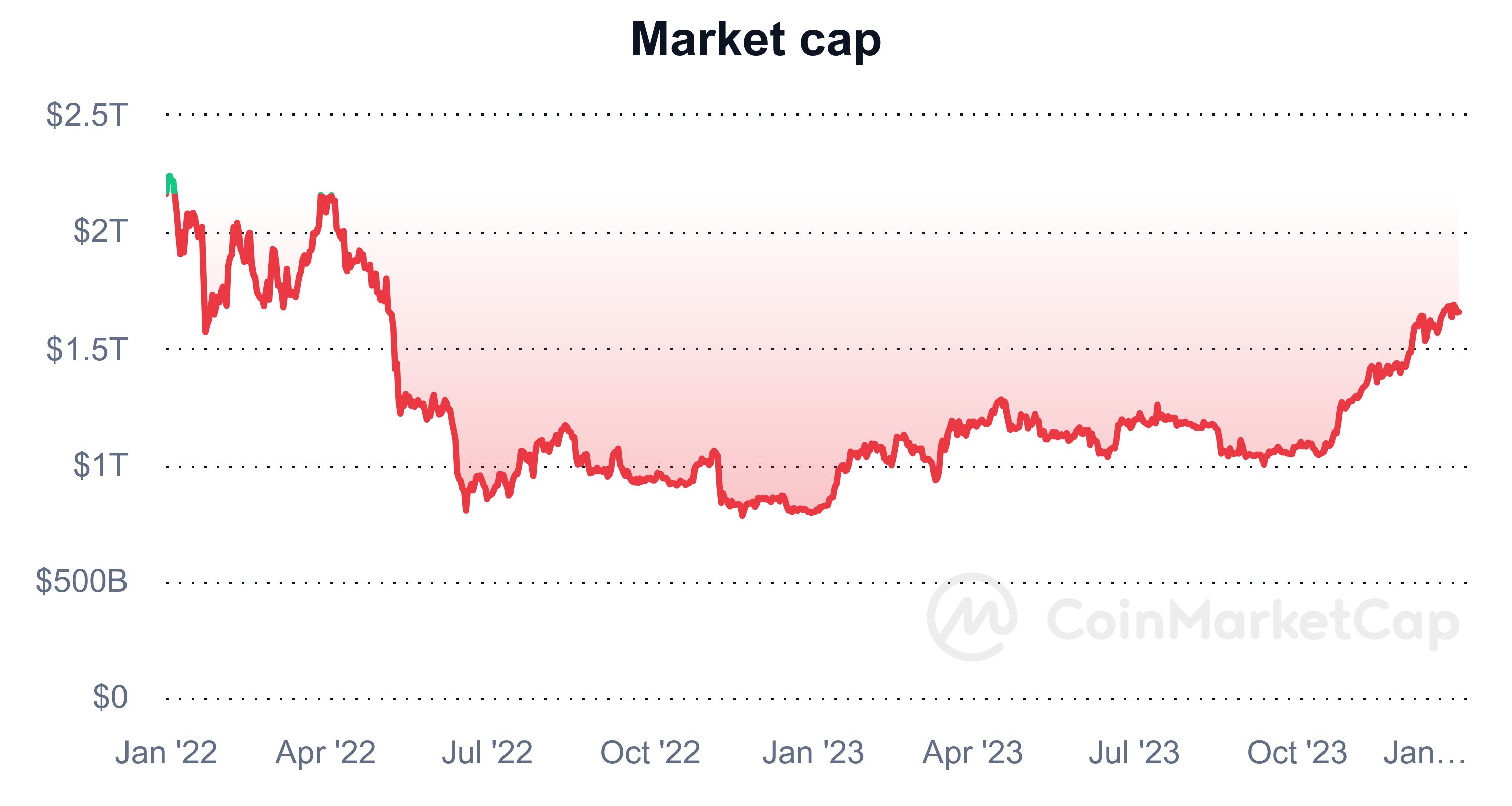 Crypto market 2022-2023: from dizzying heights to cautionary tales - 1