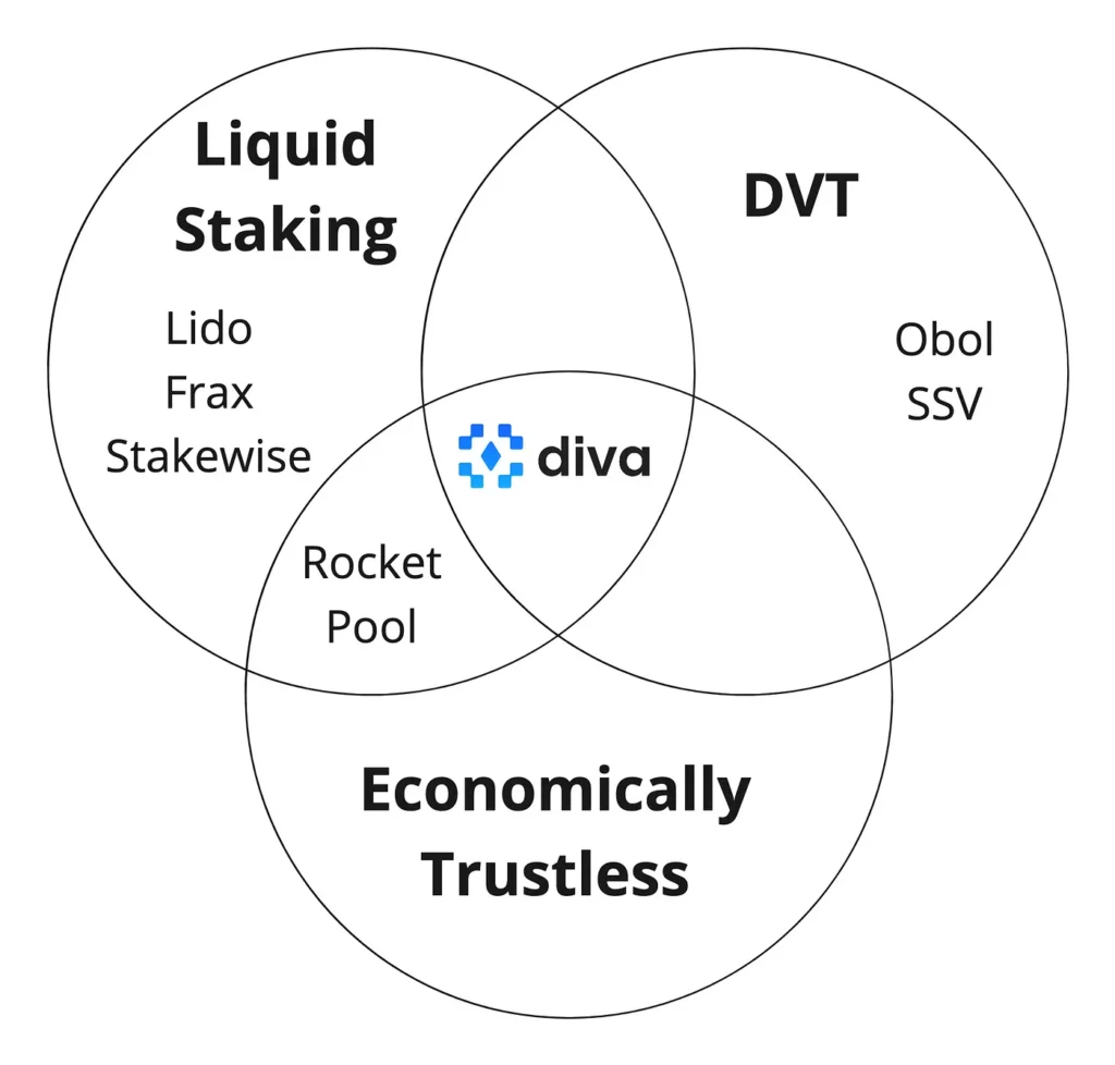 Diva liquid staking model | Source: Diva on Medium