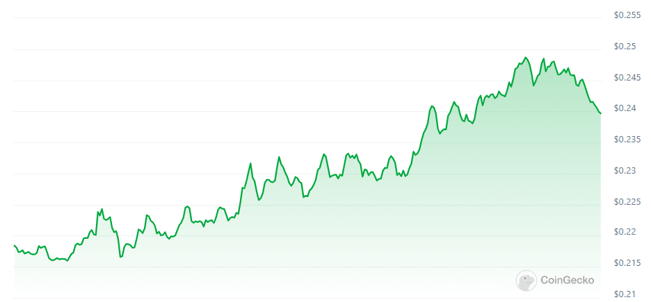 '중국 이더리움' 컨플럭스, 벤처기업과 전략적 제휴로 13% 급등 - 1