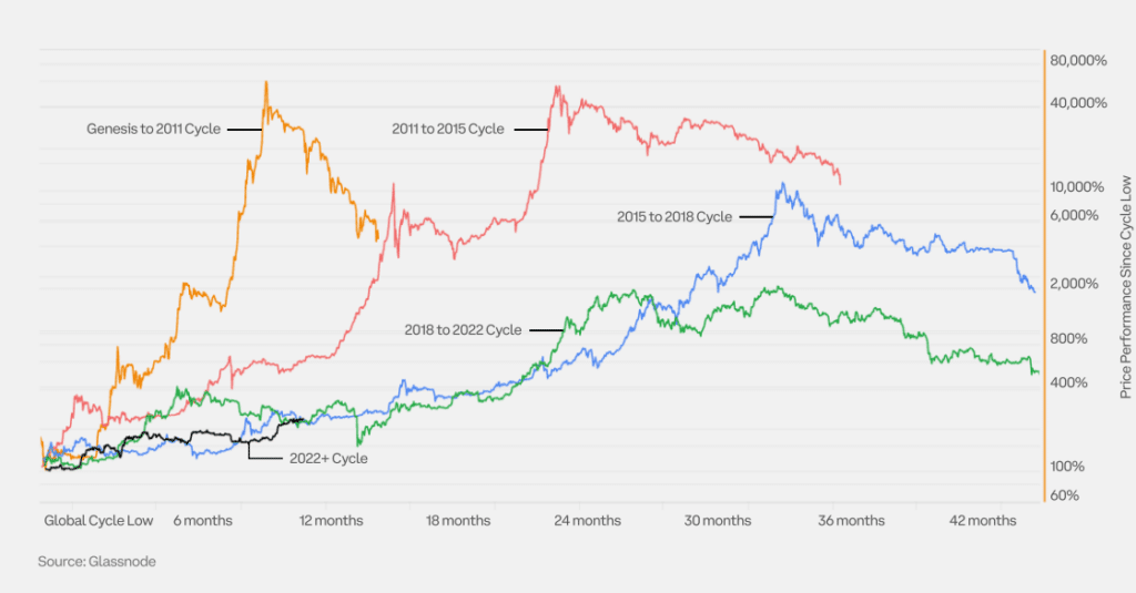 Coinbase says Bitcoin, Ethereum current cycles resemble 2018-2022 - 1