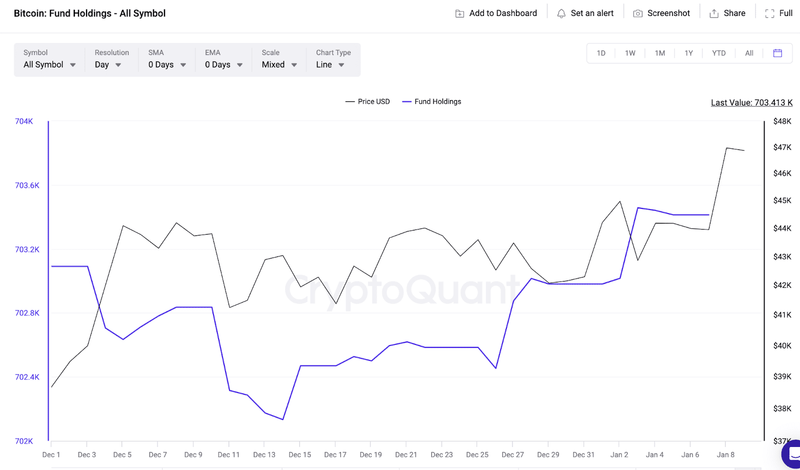 Bitcoin (BTC) Fund Holdings vs. Price