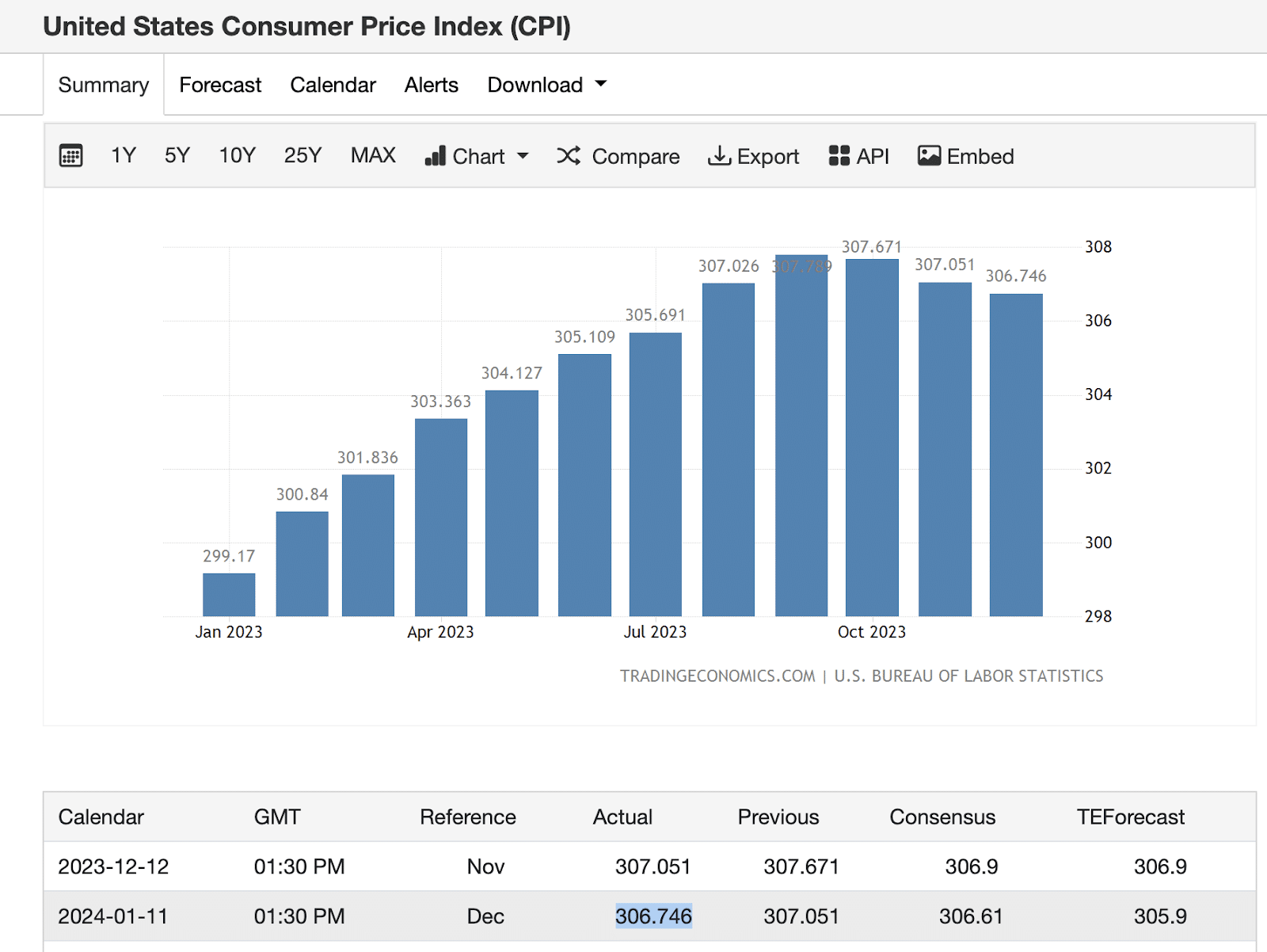 U.S Consumer Price Index Data (CPI) 