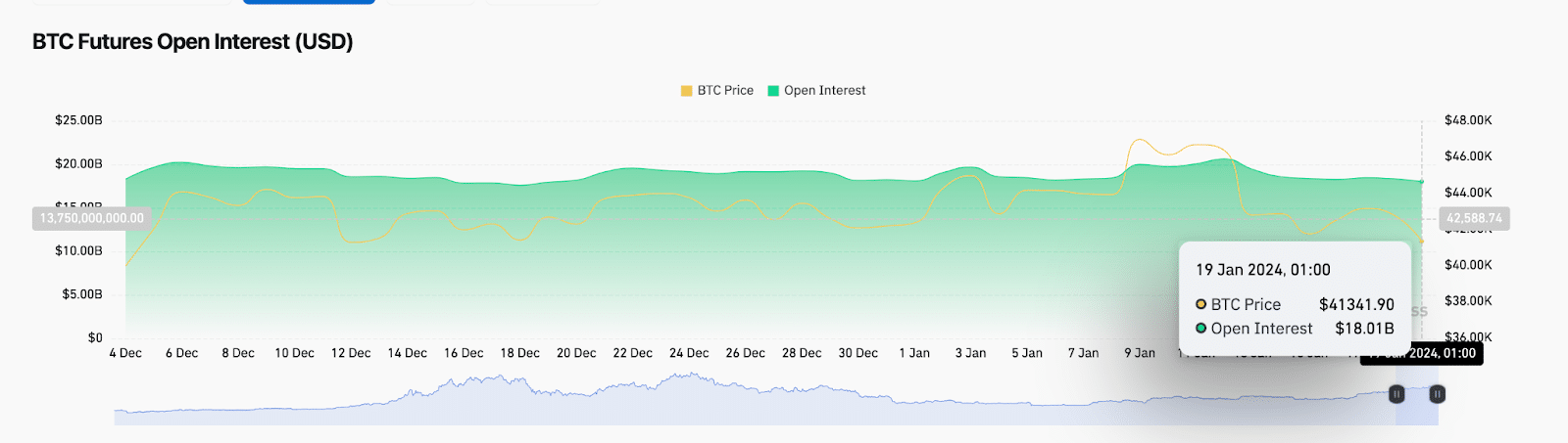 Bitcoin (BTC) Open Interest vs Price, Jan 19, 2024 