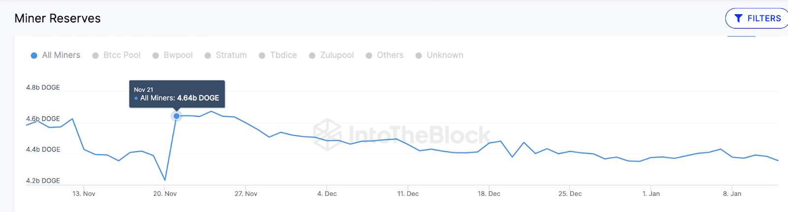 Dogecoin (DOGE) Miner Reserves.