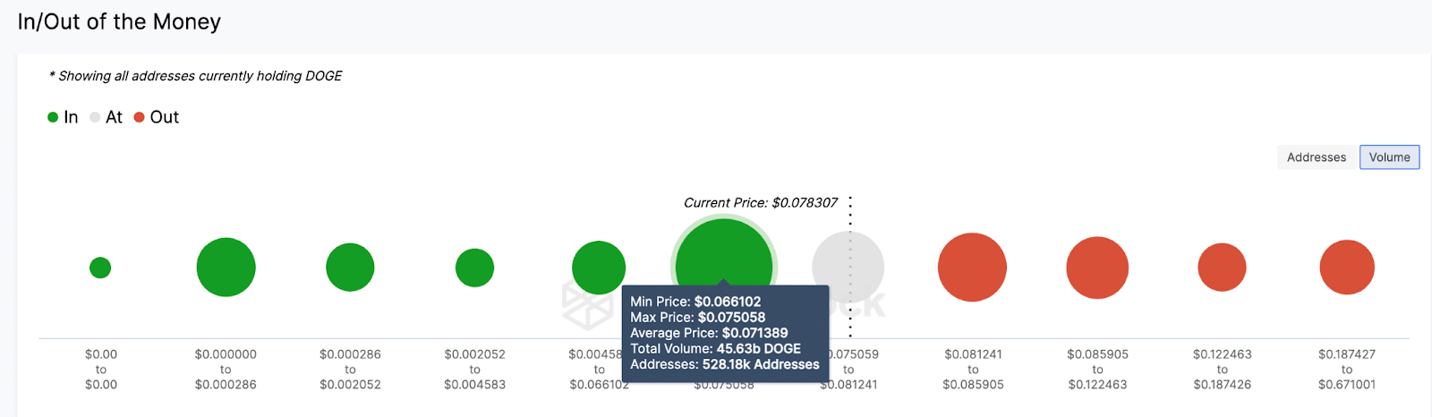 Dogecoin (DOGE) price forecast.